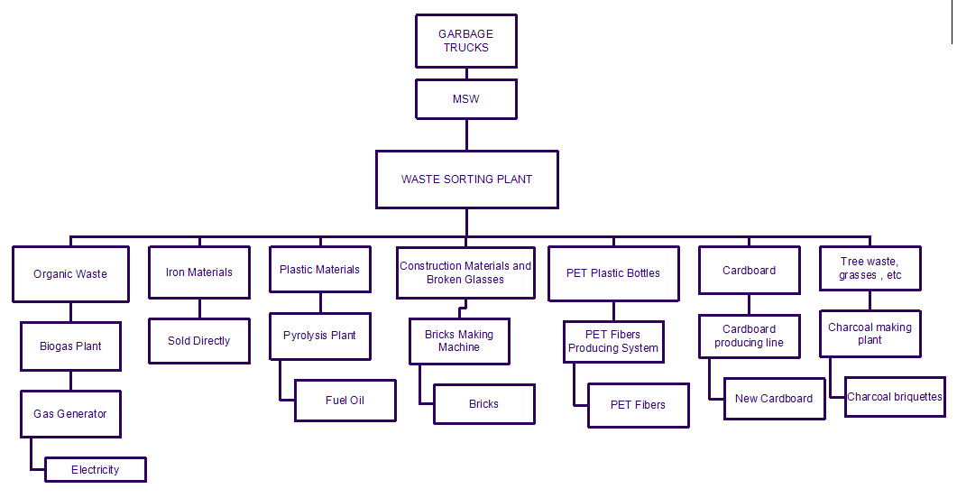 waste recycling equipment